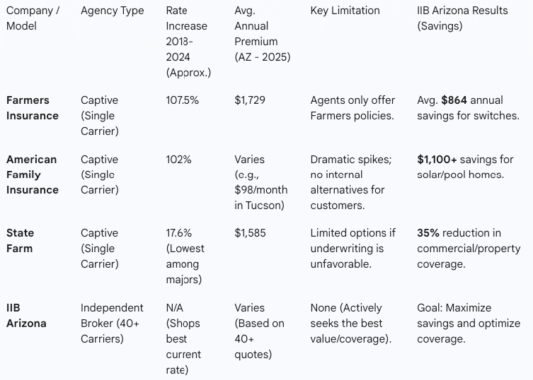 Why Arizona Home Insurance Rates Are Skyrocketing in 2025 (And How Chandler & Gilbert Homeowners Can Fight Back) 2 Insurance rate comparison table Arizona carriers